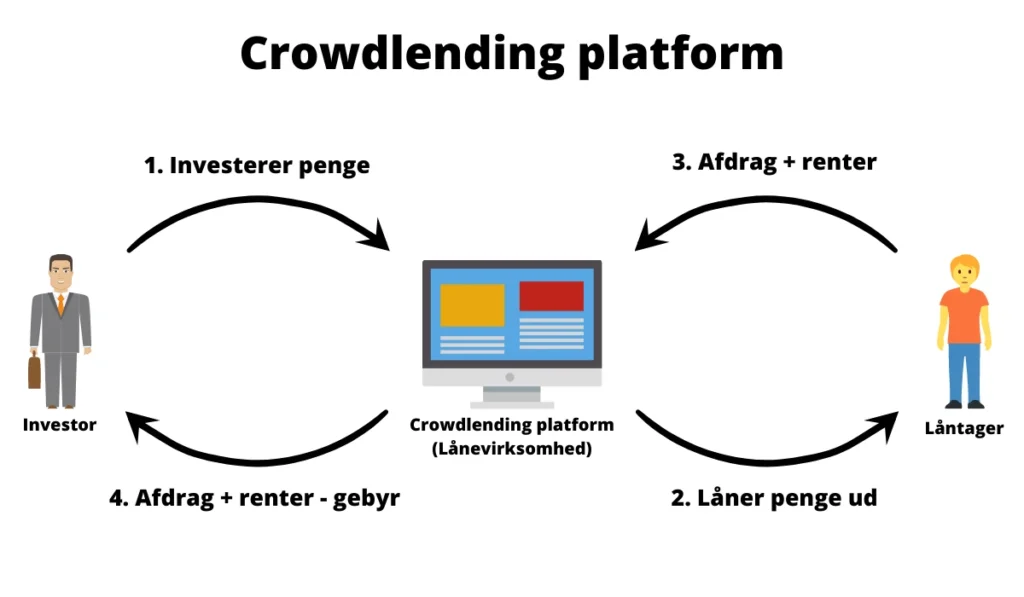 Crowdlending platform