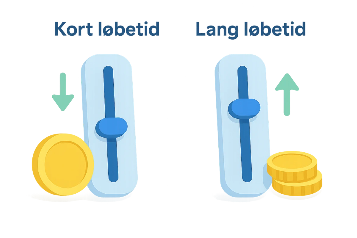 Kort løbetid vs lang løbetid